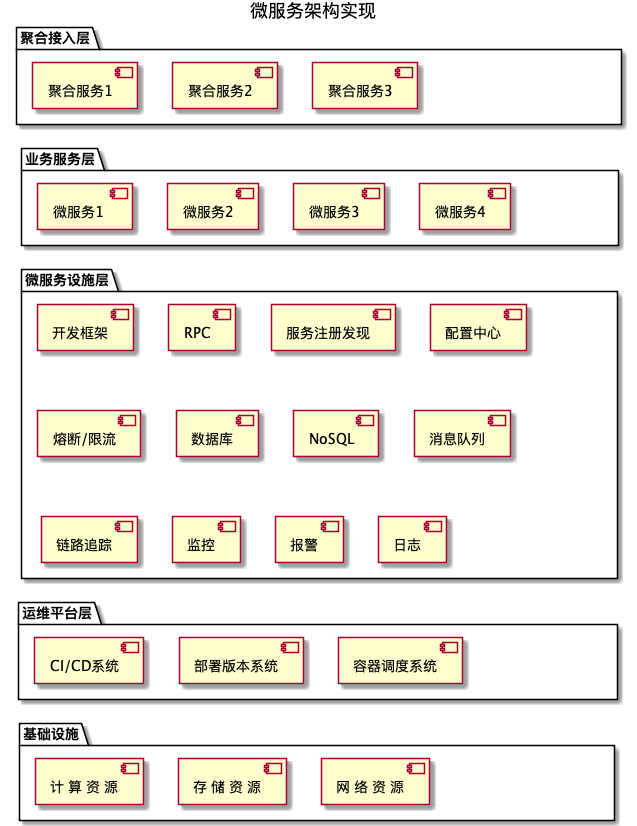 微服务整体架构 微服务整体架构