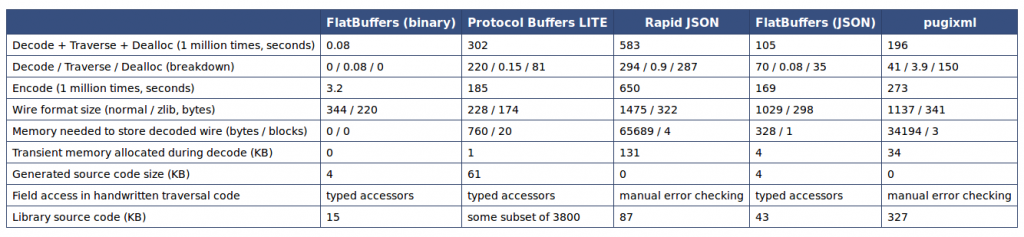Google FlatBuffers使用教程 | 四号程序员