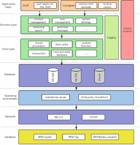 System-architecture-diagram-The-layers-have-different-components-and ...